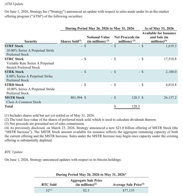 The image features a table displaying an ATM update with a variety of statistics, including information about shares sold over time for a particular cryptocurrency, specifically Bitcoin (BTC). The data shows that Bitcoin was sold at $2.5 million during a specific period from June 26th to May 31st of the same year, as well as the total value of Bitcoins gained or lost over this timeframe. Additionally, the image also provides more details about the price of the cryptocurrency and its share price.