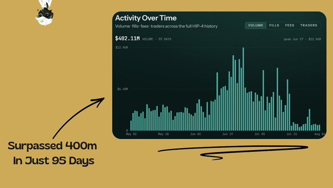 A bar chart showing HIP-4's Activity Over Time, displaying trading volume of $402.11M across 95 days with a peak of $12.96M on Jun 27, illustrating how the protocol surpassed $400M in just 95 days and is on track toward the projected $1B milestone.