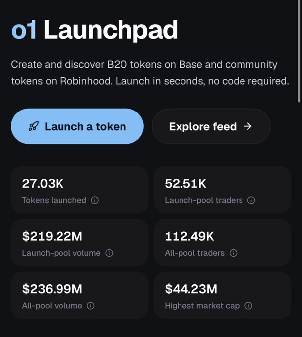 A website section titled "Launchpad" invites users to "Create and discover B20 tokens on Base and community tokens on Robinhood," displaying statistics like 27.03K tokens launched and $236.99M all-pool volume.