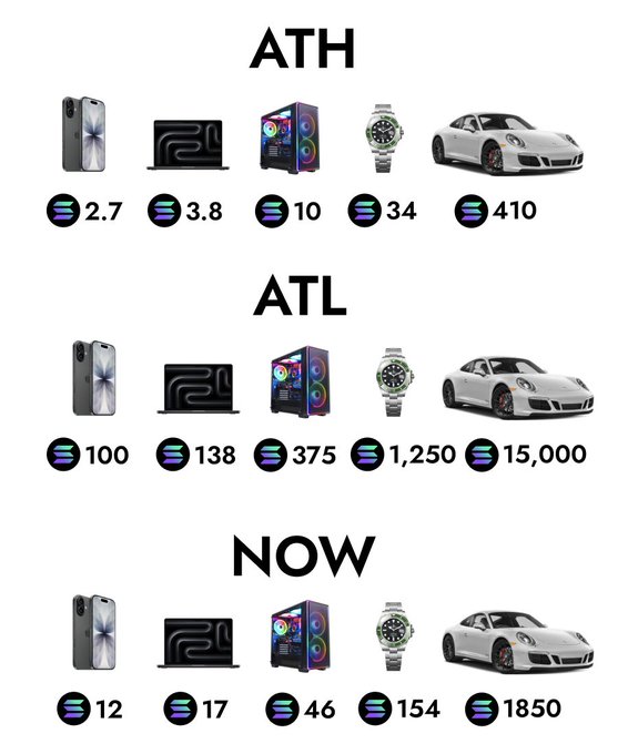 The image shows a comparison of the prices of various items, including cell phones, laptops, and cars. The price tags indicate that these items are currently priced at $1,500 or less. The image also includes a car and a laptop on display, with the car being white and the laptop black.