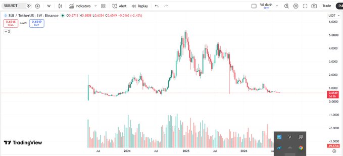 A TradingView chart showing SUI/USDT price action on Binance, displaying a significant downtrend from a 2025 peak around $5 down to $0.6540.