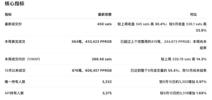 A Chinese-language data table showing core metrics for a cryptocurrency, including latest transaction price of 450 sats, weekly real transactions of 564, and unique/API holders.