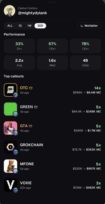 A callout history dashboard for @mightydylank shows 30-day performance metrics including 33% top performance (2x+), 2.2x avg, and top calls like OTC (14x, $595K→$8.4M), GREEN (5x), GTA (5x), GROKCHAIN (5x), MFONE (5x), and VOXIE (3x).