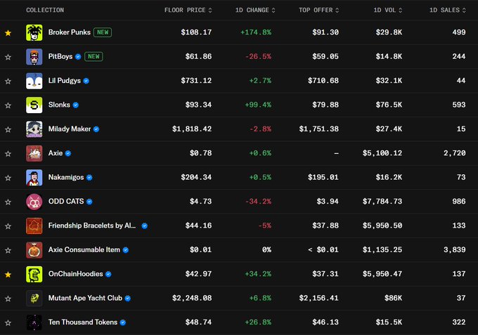 A screenshot of an NFT marketplace leaderboard showing various collections with their floor prices, 1D changes, top offers, and trading volumes. "Broker Punks" is highlighted as the top trending collection with a floor price of $108.17 and an impressive +174.8% 1D change, supporting the post's claim that it is the #1 trending NFT collection across all chains, marked as "NEW."