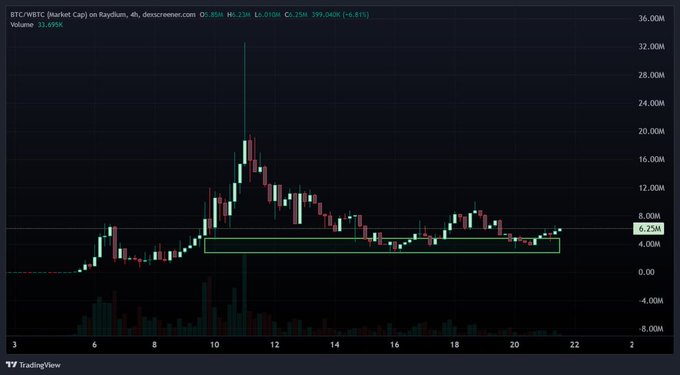 A candlestick chart from TradingView showing BTC/USDT (Market Cap) on Raydium, displaying significant price volatility peaking above 32.00M before settling near 6.25M.
