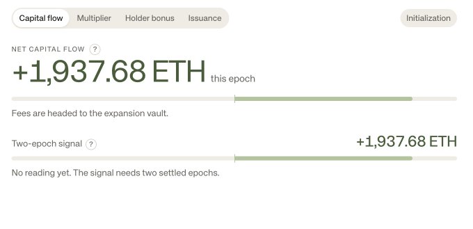 A dashboard interface displays "Capital flow" metrics for RSV, showing a "NET CAPITAL FLOW" of +1,937.68 ETH this epoch, with the post confirming this figure of 1.9K ETH. The dashboard also indicates fees are headed to the expansion vault and shows a matching two-epoch signal reading, though it notes no reading is available yet as the signal requires two settled epochs.