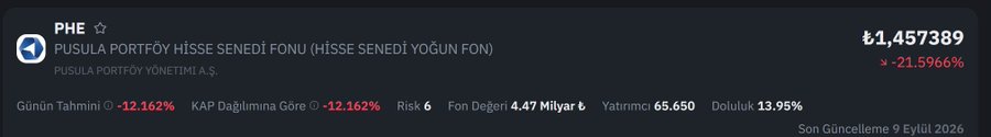 The image shows the Turkish equity fund **PHE (Pusula Portföy Hisse Senedi Fonu)** at **₺1.457389**, down **21.5966%**, with a daily estimate and KAP change of **-12.162%**. It visually supports the post’s claim that the fund fell about 21% yesterday and another roughly 12% today, leaving remaining investors facing steep losses.