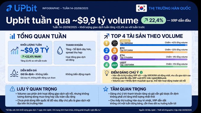 An Upbit cryptocurrency infographic for the week of 14-20/09/2025, titled 'Upbit tuần qua ~$9,9 tỷ volume' with a 22.4% increase, highlighting XRP as the top asset and listing BTC, ETH, and USDT.