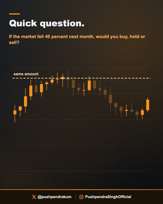 The image features a dark-themed financial chart with orange candlestick patterns showing market volatility, topped by the bold heading "Quick question." and the prompt "If the market fell 40 percent next month, would you buy, hold or sell?" A dashed line labeled "same amount" marks a price level above the candlesticks, visually illustrating that a 40% drop would bring prices back to where an investor started. The post encourages viewers to commit to an answer now, suggesting that real reactions during a crash rarely match calm, rational intentions made in advance. The handle "@pushpendrakum | PushpendraSinghOfficial" appears at the bottom.