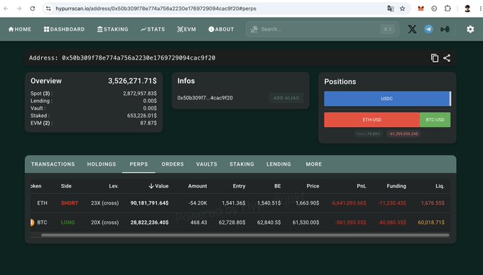 A screenshot of a Hyperliquid trading dashboard showing an account overview with $3,526,271.71 total, positions in USDC, ETH, and BTC, including a short ETH position at 23x leverage showing a significant loss.