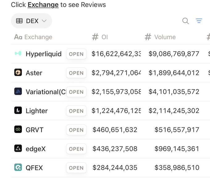 A list of DEX exchanges (Hyperliquid, Aster, Variational, Lighter, GRVT, edgeX, QFEX) ranked by Open Interest and Trading Volume, with Hyperliquid leading at $16.6B OI and $9B volume — suggesting the user is deciding whether to continue grinding points on Arcus by holding positions on smaller DEXs compared to dominant players like Hyperliquid.