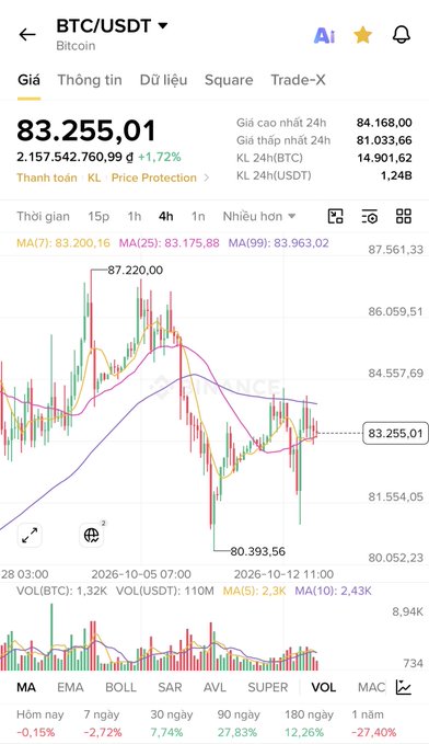 A cryptocurrency trading app displays the BTC/USDT chart for Bitcoin, showing a current price of 83,255.01 with a +1.72% change on the 4-hour timeframe.