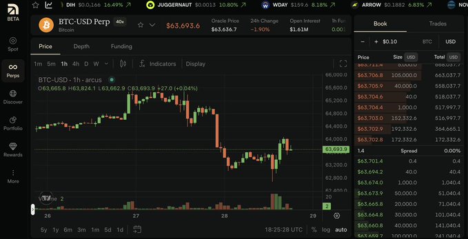 A cryptocurrency trading interface displays a BTC-USD Perpetual futures chart on the left with a current price of $63,693.6, and an order book on the right, with other tickers like DIH, JUGGERNAUT, WDAY, and ARROW visible at the top.