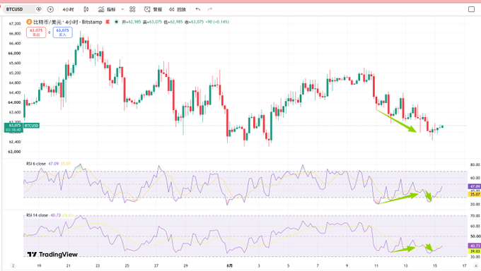 A TradingView candlestick chart of BTCUSD on Bitstamp showing a price of 63,075 with green arrows indicating a downward trend on the RSI 6 and RSI 14 indicators.