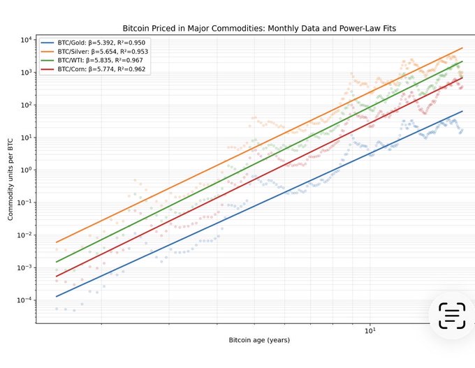 A log-log scatter plot titled "Bitcoin Priced in Major Commodities: Monthly Data and Power-Law Fits" shows BTC/Gold (β=5.392, R²=0.950), BTC/Silver (β=5.654, R²=0.953), BTC/WTI (β=5.835, R²=0.967), and BTC/Corn (β=5.774, R²=0.962) plotted against Bitcoin age in years, with all four commodities exhibiting similar power-law slopes around β≈5.5-5.8, supporting the claim that Bitcoin's purchasing power against major commodities follows consistent power-law behavior.