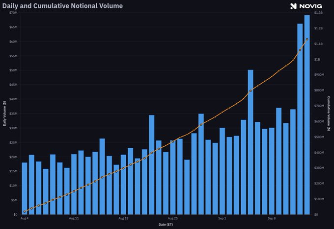 A chart titled 'Daily and Cumulative Notional Volume' from NOVIG showing blue bars for daily volume and an orange line for cumulative volume rising from late August to mid-September, with daily volume reaching nearly $7M.
