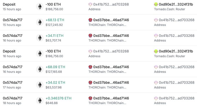 A blockchain transaction history table showing ETH deposits and THORChain transactions with values ranging from approximately $63 to $186,756, including addresses like 0x41b752...ad703268, 0xd90e2f...3324f3b (Tornado.Cash: Router), and 0xd37bbe...46ad7146 (THORChain), with timestamps from 15 to 18 hours ago.