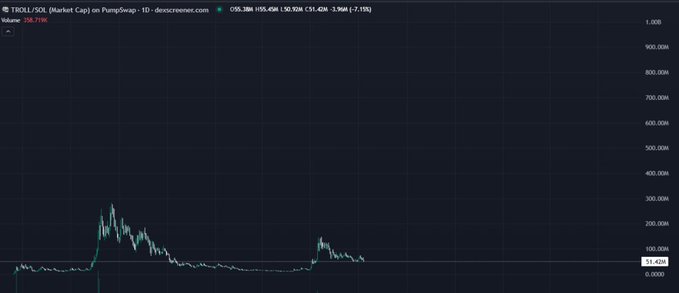 A TradingView chart displays the TROLL/SOL pair on PumpSwap, showing a current market cap of $95.38M with a 7.15% gain, and although the price history reveals two notable spikes, the token currently trades at $51.42M—supporting the post's assertion that the tokenomics mechanics are compelling by visualizing the asset's dramatic historical volatility.