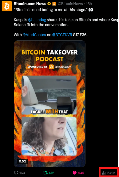The image shows a Bitcoin.com News tweet quoting Kaspa's @hashdag saying "Bitcoin is dead boring to me at this stage," featuring a podcast clip with 542K views that dramatically outperforms typical engagement metrics on the account, supporting the claim that the Kaspa community drives exceptional engagement.