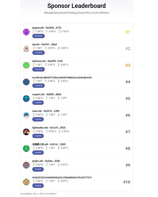 A 'Sponsor Leaderboard' recognizing funding for privacy-first local software, ranking users like jesporv.eth (30 points, #1), tay.eth (10 points, #2), and kallmera.eth (10 points, #3) based on NFT contributions, last updated July 11, 2026.