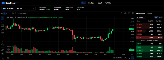 A screenshot of the DeepBook trading interface on Sui mainnet displays a live SUI/USDC order book with a 1-hour price chart showing the pair trading at $1.02 (+0.93%), alongside an order book panel listing buy and sell orders at prices ranging from 0.9420 to 1.0420, illustrating the spot trading features highlighted in the post.
