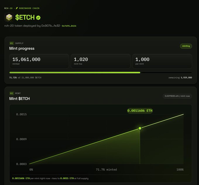 A dark-themed dashboard for the $ETCH token (deployed at 0x907b…fe32 on RCH-20 Robinhood Chain) showing 15,061,000 minted of 21,000,000 supply (71.72%) at 0.0011606 ETH per mint, with a rising bonding-curve price chart that climbs to 0.0015 ETH at full supply—illustrating the poster's note that later minters pay a higher cost due to the curve's slope.