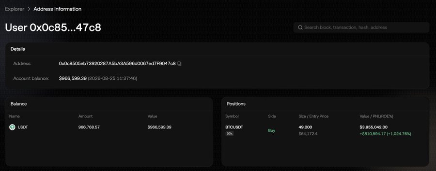 A blockchain explorer page for User "0x0c85...47c8" showing an account balance of $966,599.39 USDT and a long BTCUSDT buy position worth $3,955,042.00 with a +$810,584.17 (+1,024.76%) gain.