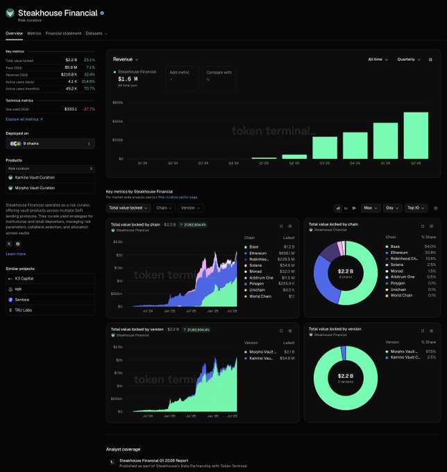 Token Terminal dashboard showing Steakhouse Financial with $1.6M revenue, $22B total value locked, and key metrics by chain (Base, Ethereum, Arbitrum One) and version (Morpho Vault, Kamino Vault).