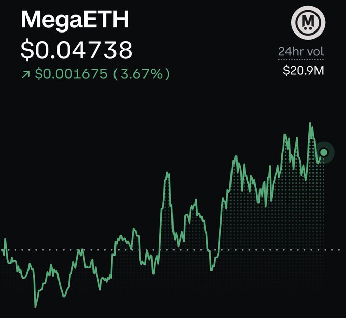 The image displays a price chart for MegaETH ($MEGA) trading at $0.04738, up 3.67% ($0.001675) in the last 24 hours with a 24-hour volume of $20.9M, showing a clear uptrend from its previous lows. The post relates to the chart by requesting the price pump to $0.055 to break even before an upcoming "fluffle unlock" in 2 days.