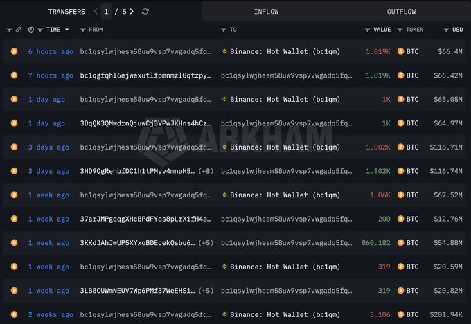 Cryptocurrency transaction tracker showing Bitcoin transfers to a wallet address (bc1qsylwhesm58uw9vsp7vvgadq5fq...) with recent inflows from Binance Hot Wallet, including a 1.019K BTC transfer worth $66.4M.