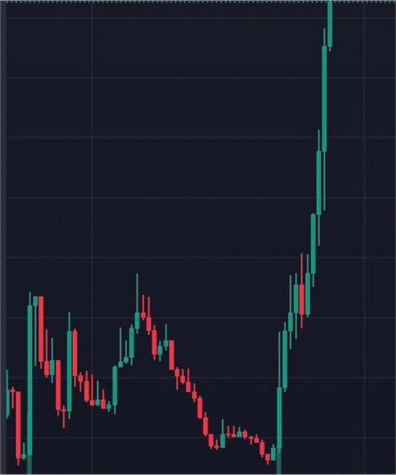 A dark-themed financial candlestick chart showing price movement with a strong upward green trend on the right side after a period of consolidation.