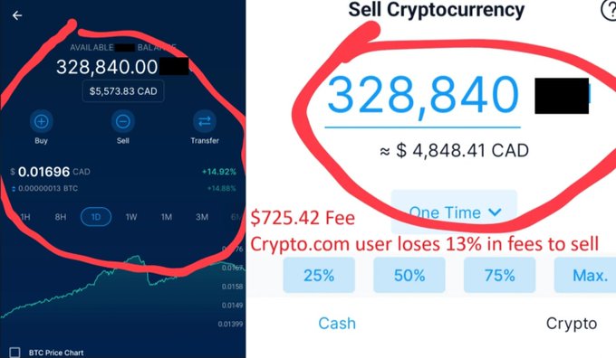 The image shows a side-by-side comparison of Crypto.com's app interface: the left screen displays a user's available balance of 328,840 [redacted] valued at $5,573.83 CAD, while the right screen shows a sell cryptocurrency screen attempting to liquidate the same 328,840 amount, which would only yield approximately $4,848.41 CAD after a $725.42 fee—revealing that users lose roughly 13% of their funds just to sell their crypto holdings.