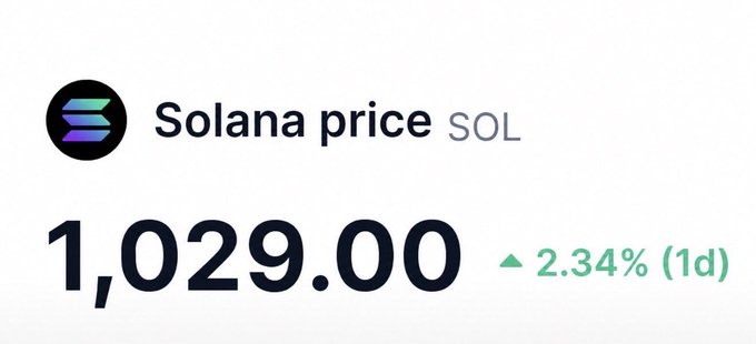 A cryptocurrency price display showing "Solana price SOL" at 1,029.00, up 2.34% over 1 day.