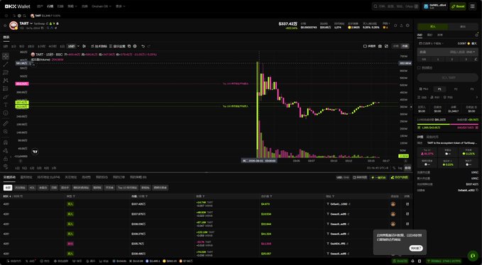 A cryptocurrency trading interface displays candlestick charts and order books for the TA/USDT trading pair on what appears to be a platform called BNX Wallet.