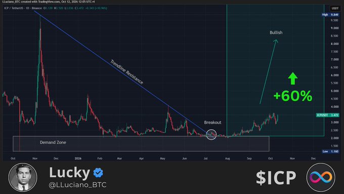 The image is a bullish TradingView chart of $ICP (Internet Computer) showing a breakout from a "Demand Zone" below a "Trendline Resistance," with annotations projecting a "+60%" upside toward $8.5000, posted by @LLuciano_BTC to support his claim that the cryptocurrency still has significant room to grow.