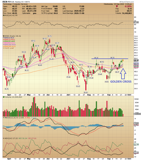 A daily candlestick chart of IREN Ltd. (Nasdaq: IREN) is displayed, showing the stock trading at $48.41 (-0.22%) on September 24, 2026, with an RSI of 61.95. The chart highlights a "Golden Cross" pattern where the 50-day moving average crosses above the 200-day moving average, visually supporting the post's sentiment that the technical setup is confirming strong fundamentals, including a high P/E of 72.86 and an upcoming earnings date of November 6, 2026.