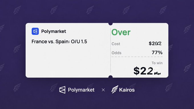 A Polymarket betting interface card on a dark blue background showing a wager on 'France vs. Spain: O/U 1.5' with the option 'Over' at 77% odds, a cost of $2.62, and a potential win of $22, in partnership with Kairos.