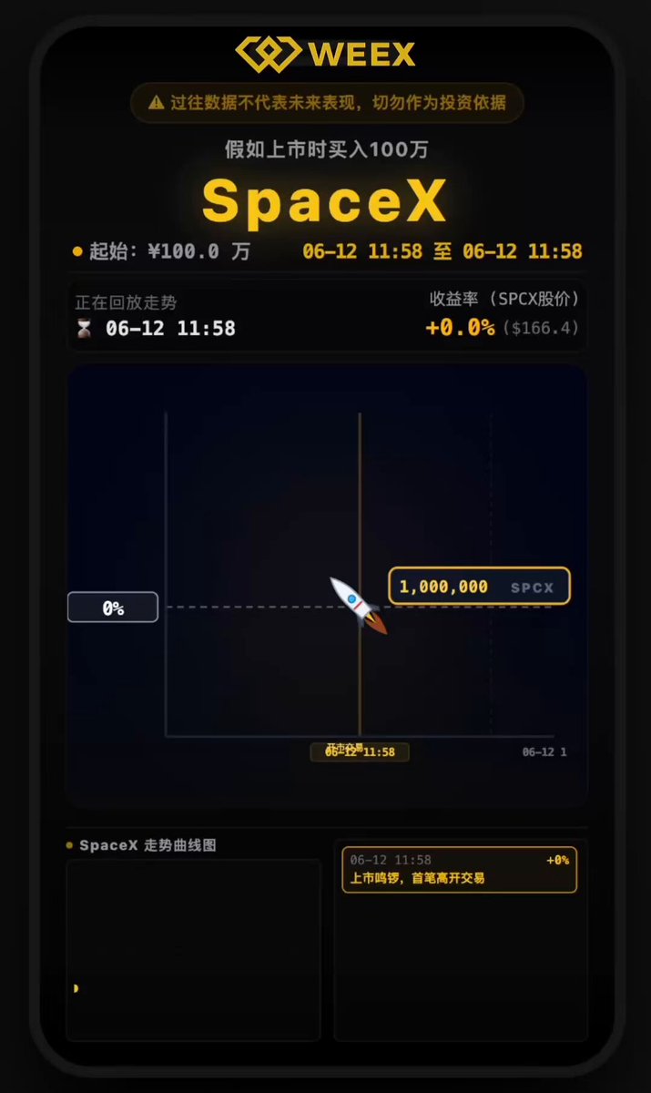 The image presents an update for the spacex app, showing that the number of hits has increased to all-time high, reaching 66.6%. It also includes details about a new feature called the "SPCX" indicator (Spacex) that shows the progress in the software development process and an acceleration report indicating whether there is a spike or decline in activity.