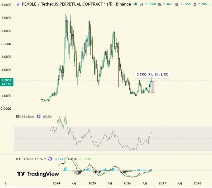 A TradingView weekly candlestick chart of the PENDLE / TetherUS PERPETUAL CONTRACT on Binance, showing a price of 2.2063, with RSI at 60.86 and MACD at 0.1242/0.0530/-0.0712.