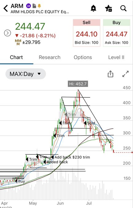 A mobile trading screenshot of ARM Holdings (ARM) showing the stock at $244.47, down 8.21% on the day, with a daily chart featuring multiple "Trim," "Sold," and "Add back" trade annotations starting from a "Buy" near the April bottom around $150, illustrating the successful execution of trades throughout the uptrend to the $452.7 high before the recent selloff.
