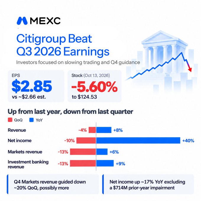 An infographic from MEXC titled 'Citigroup Beat Q3 2026 Earnings' showing an EPS of $2.85 versus an estimated $2.66, with stock down -5.60% to $124.53, highlighting mixed QoQ and YoY revenue results and Q4 guidance concerns.