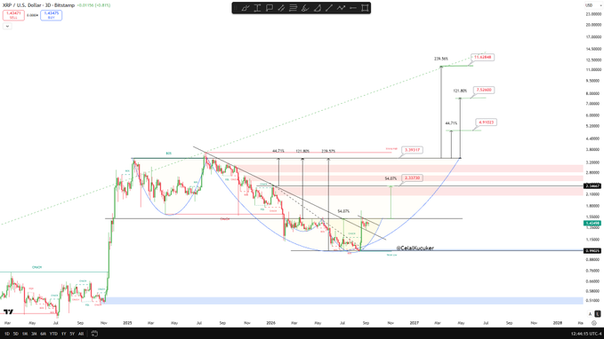 A financial candlestick chart for XRP/USD showing technical analysis patterns with Fibonacci retracement levels and various price targets labeled on the right side.