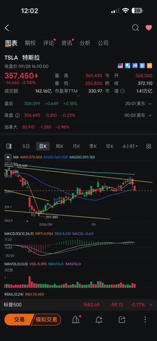 A stock trading app displays real-time data for TSLA (Tesla) showing a price of 357.450 with a 3.94% decline, alongside candlestick charts and trading metrics.