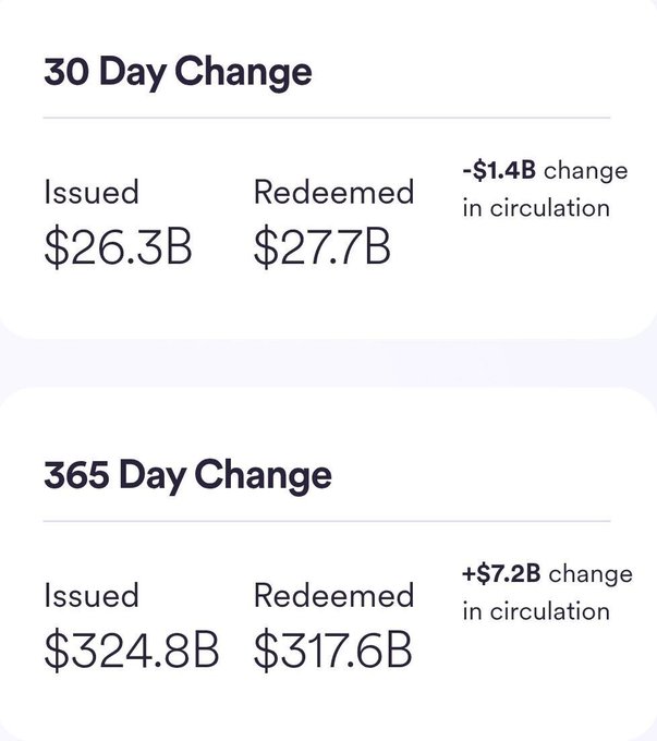 The image displays 30-day and 365-day changes in USDC circulation, showing $26.3B issued and $27.7B redeemed over 30 days (a -$1.4B net contraction), versus $324.8B issued and $317.6B redeemed over 365 days (a +$7.2B net expansion). It visually reinforces the post's claim of a short-term liquidity contraction in USDC, contrasting it with the stablecoin's longer-term growth trend.