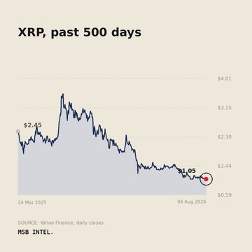 A chart titled "XRP, past 500 days" tracks the cryptocurrency's price from $2.45 on 24 March 2025 down to $1.05 on 06 August 2026, illustrating the overall decline that frames XRP's currently subdued 34% annualized volatility.