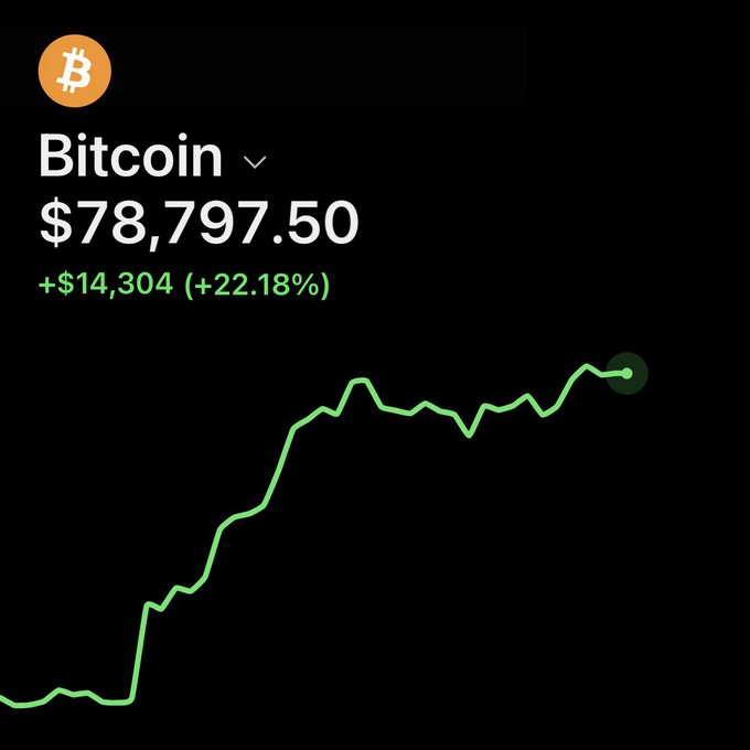 A Bitcoin price chart showing BTC at $78,797.50, up $14,304 (+22.18%) with a green rising line graph.