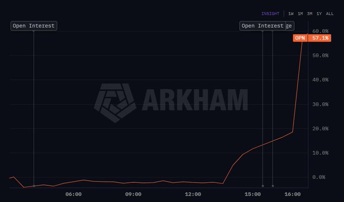 In this image, there's a chart that demonstrates how Open Interest has been jumping over 70% within the last 24 hours. The graph shows a sudden increase, indicating a strong demand for OI, which is both positive and negative depending on its impact on other markets. The OI spike was seen in both Bybit and OKX exchanges. This information might be valuable to investors or traders monitoring Open Interest trends across different exchanges.