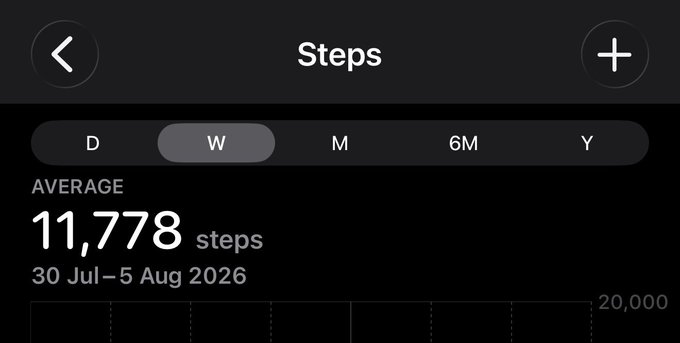 A fitness tracking app displays a weekly step average of 11,778 steps for July 30–August 5, 2026, comfortably exceeding the 10,000-step goal referenced in the caption. The "W" (weekly) view is selected, showing the user has already surpassed the bear market trend baseline but is still well below the 20,000 mark.