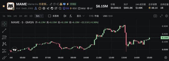 A candlestick chart of the MAME Mame Inu token (B1D ticker, 0x9...2302) displayed on a crypto tracking platform, showing a 5-minute price action that rose from around $6.00M market cap to a peak near $6.30M before pulling back, with current market cap at $6.15M.