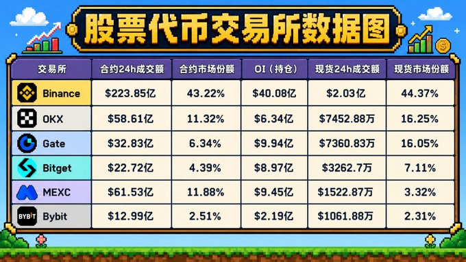 This chart shows a ranking on a chinese website and highlights Binance as having over $1 billion dollars while Bybit has over $100 million. the numbers seem to equate to this website workers interpretation of how these companies will follow through on their promises. 



The image shows that the writing on the descriptive post follows through with the general idea that ???mentioned stocks will be shown how to be handled by the people who work for theses companies??. the use of ?gambling dogs!? probably shows that these companies are risky to invest in.